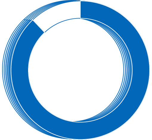 継続希望率の円グラフ